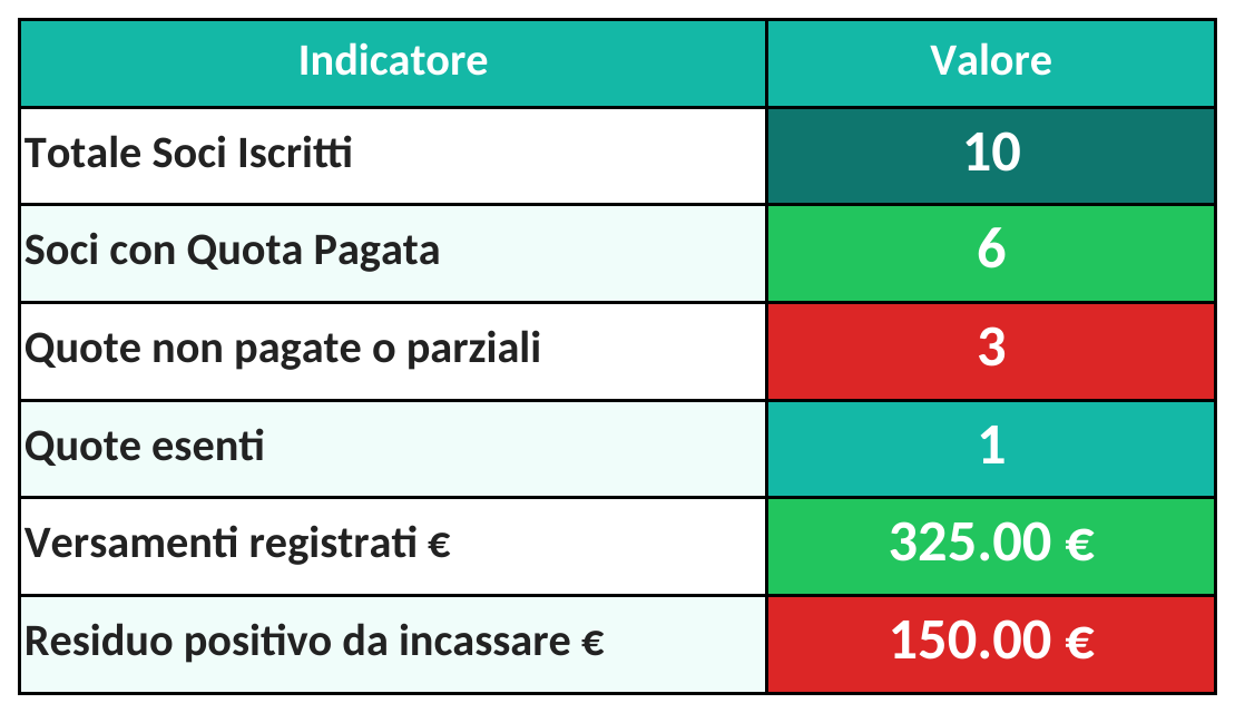 Incassi e residui delle quote associative — Anteprima del modello Excel aggiornato il 16 ottobre 2026