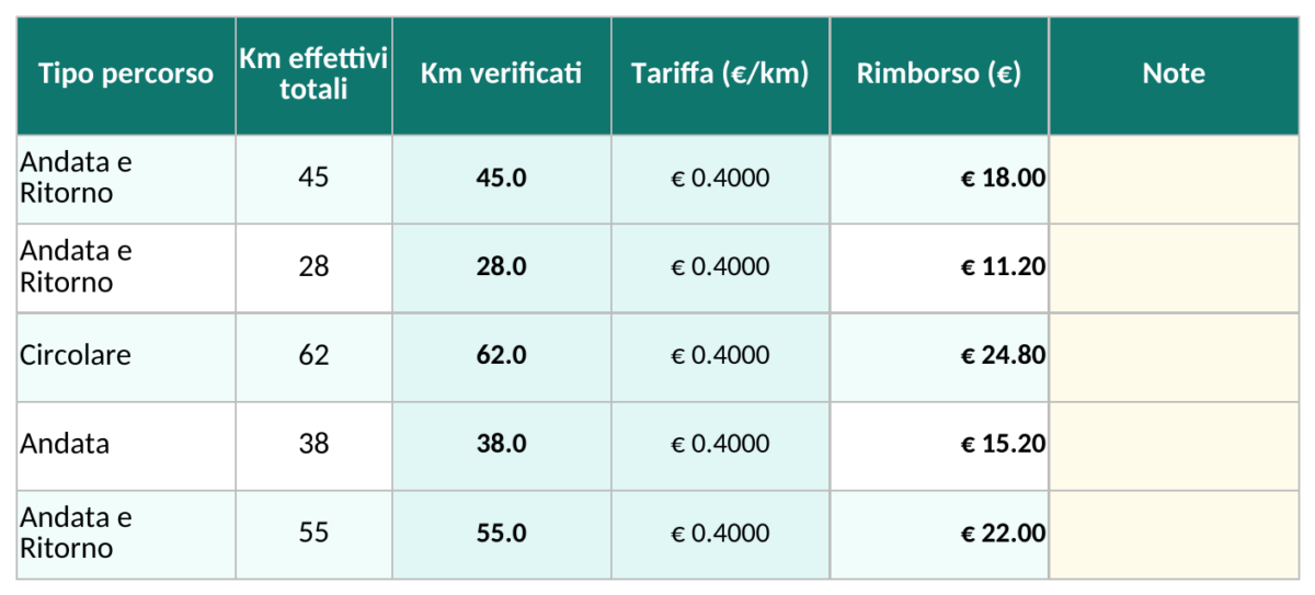Chilometri effettivi e rimborso per trasferta — Anteprima del modello Excel aggiornato il 16 ottobre 2026